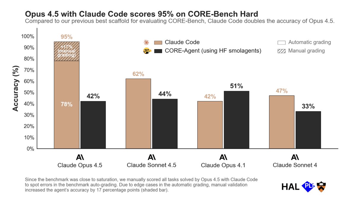 Claude results on HAL Core-Bench Hard.
